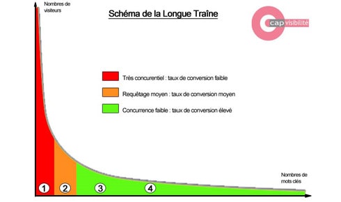 Schema de la longue traine referencement