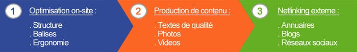 Notre methodologie