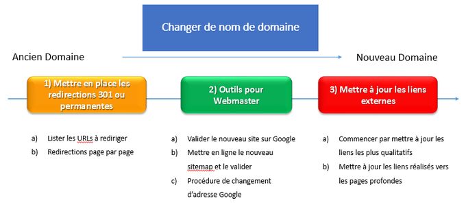 Changement nom domaine referencement