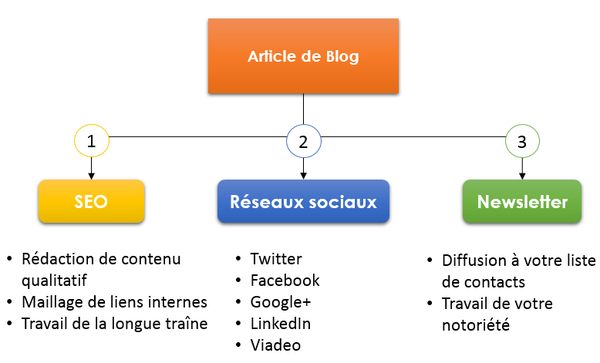 Schema article contenu interne