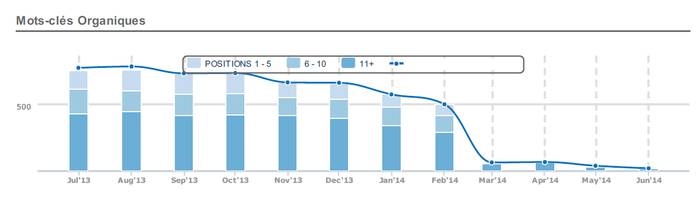 Chute trafic web redirections