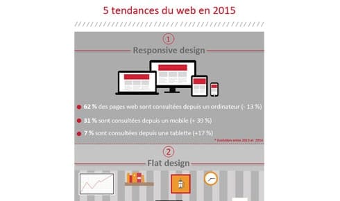 5 tendances web en 2015
