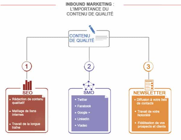 Inbound Marketing Contenu qualitatif