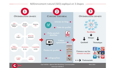 Infographie referencement naturel explique en 3 etapes