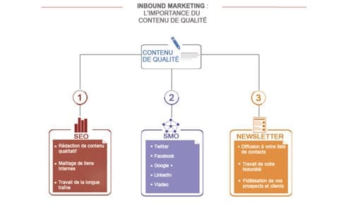 Inbound Marketing importance du contenu interne