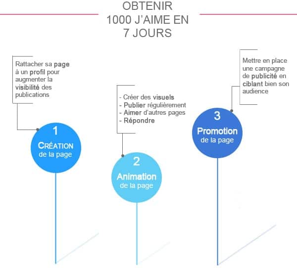 Obtenir 1000 j'aime