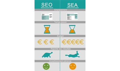 Referencement naturel vs referencement payant