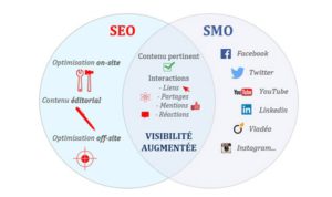 Referencement naturel et social : quelles relations