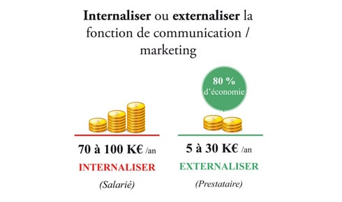 Internaliser ou externaliser le webmarketing