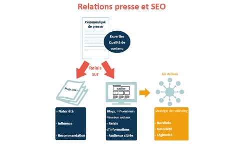 Relations presse vont de pair avec SEO