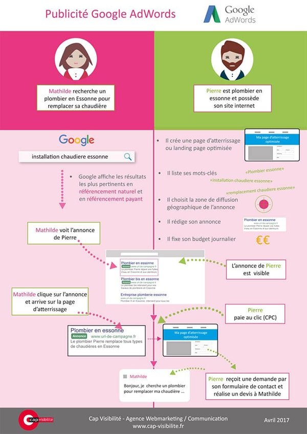 publicite en ligne google adwords