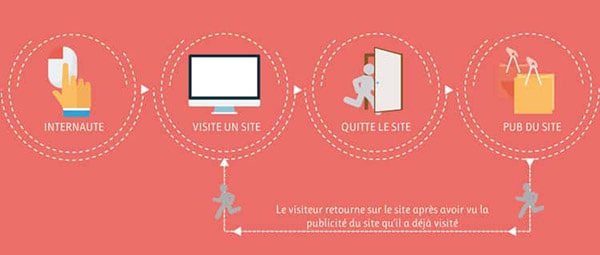 principe de remarketing google