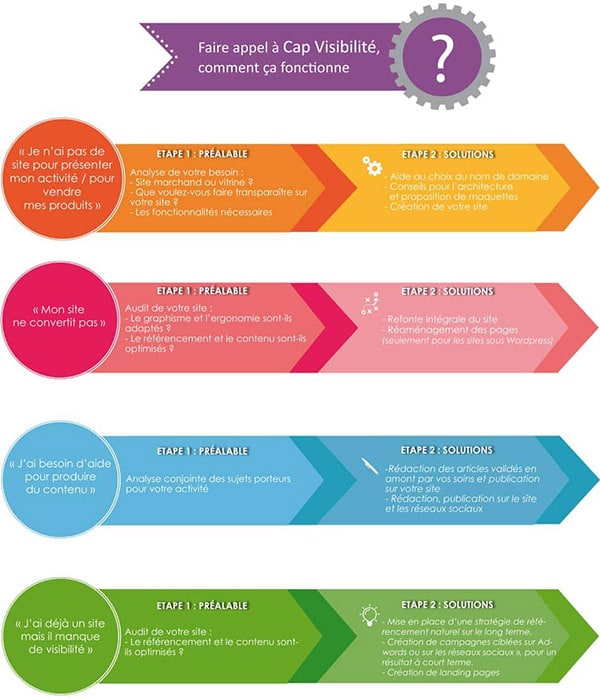 methodes cap visibilite