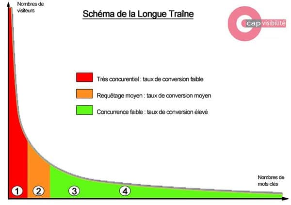 schema longue traine