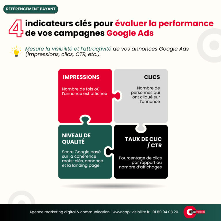 Evaluation de la performance Google Ads