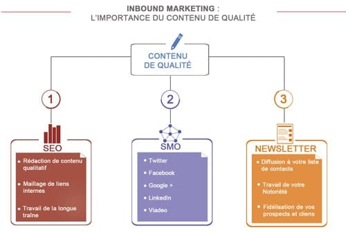 Inbound Marketing - Strategie digitale - Agence referencement essonne paris