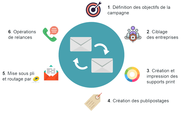 Mailing postal -Les 6 etapes - Agence Web en Essonne et a Paris