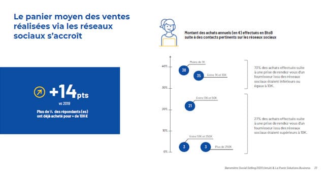 panier-moyen-achat-reseaux-sociaux