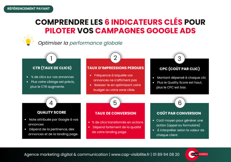 Indicateurs clés campagne Google Ads