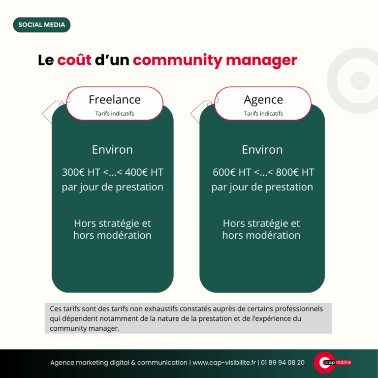 Coût d'un community manager