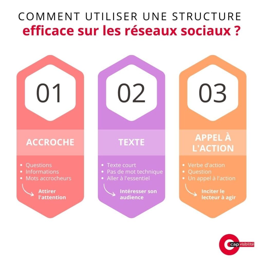 structure efficace reseaux sociaux