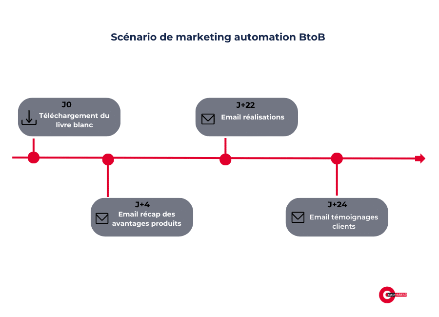 scenario-marketing-automation