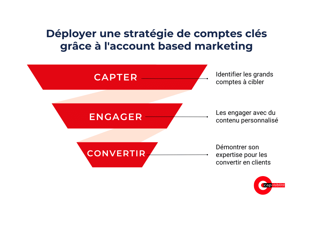 Pyramide account Based Marketing