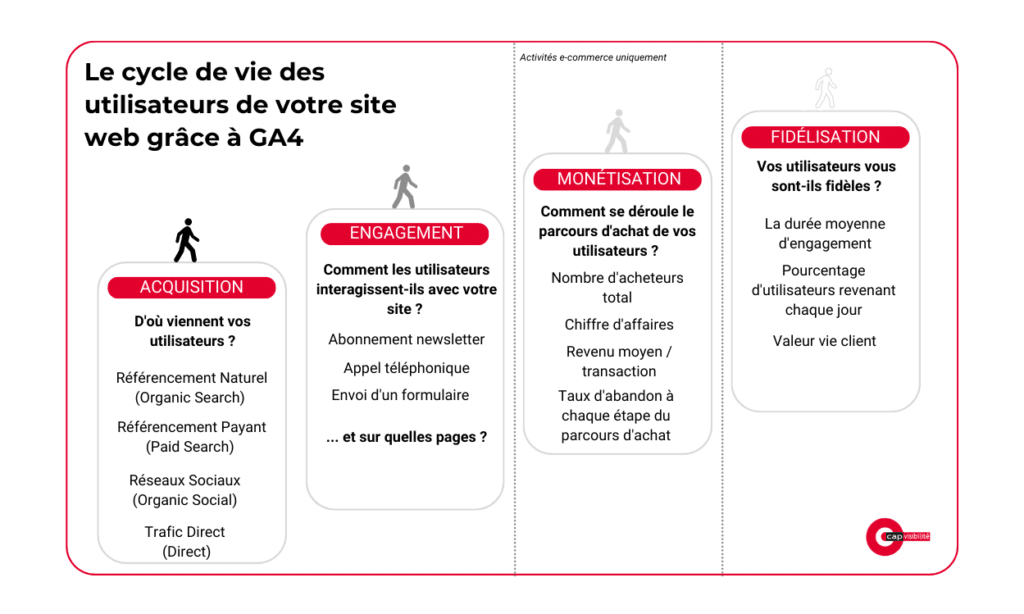 cycle vie utilisateurs site web