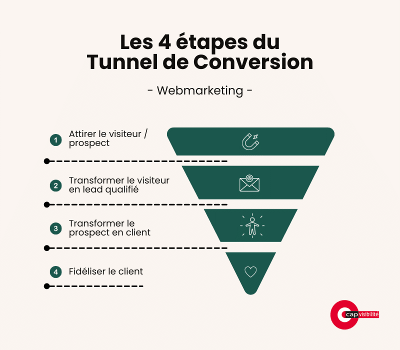 tunnel de conversion web marketing