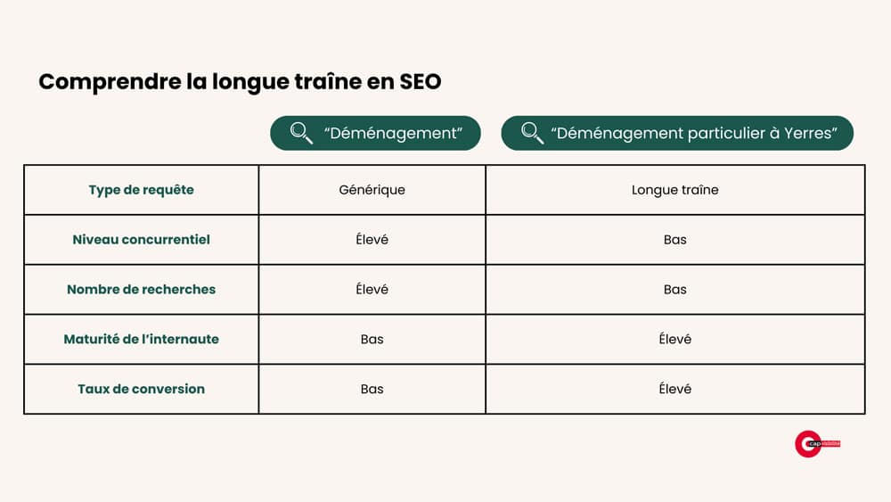 Comprendre la longue traîne en SEO