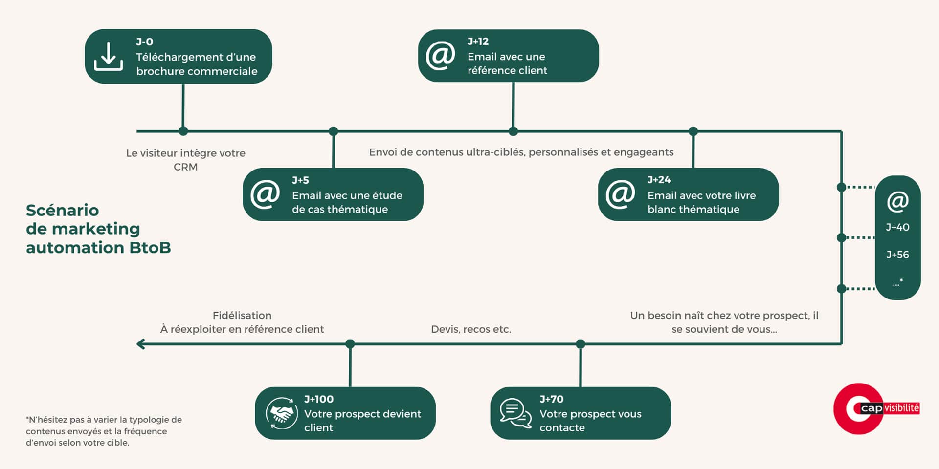 Intégration d'un CRM et scenario de marketing automation