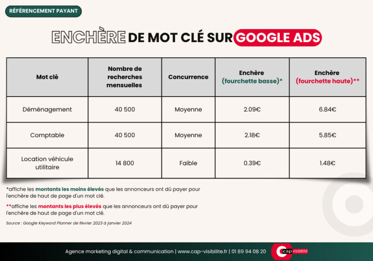 Enchère mot clé Google Ads