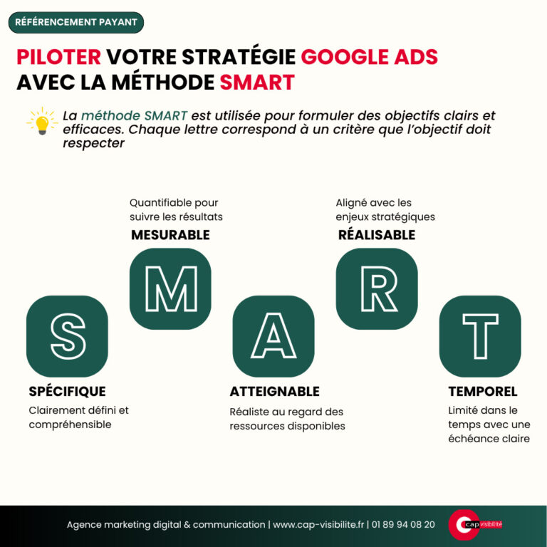 Méthode SMART Google Ads