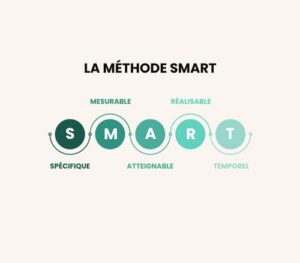 Méthode SMART sur Google Ads