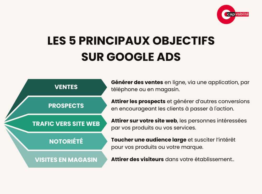 Les 5 principaux objectifs des campagnes Google Ads