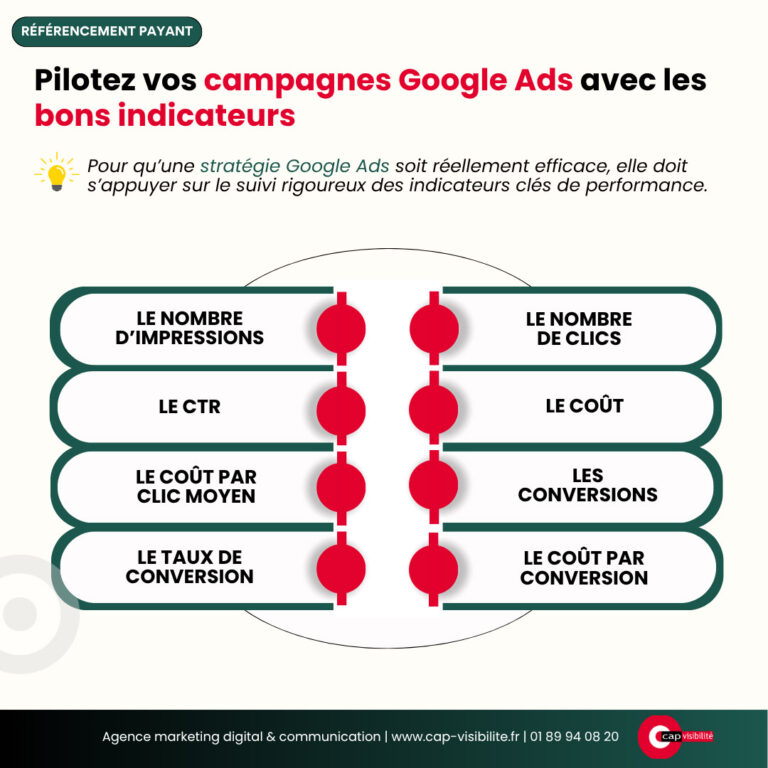 Campagne Ads KPIS