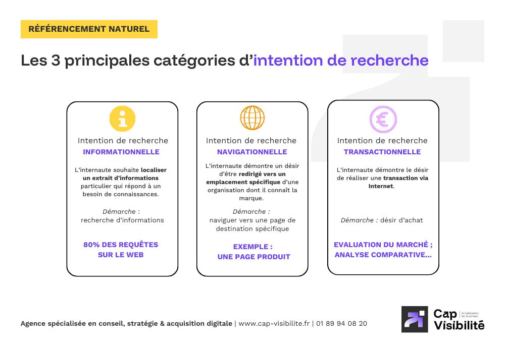 Principales catégories intentions de recherche SEO