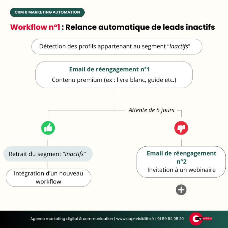 Relance automatique des leads