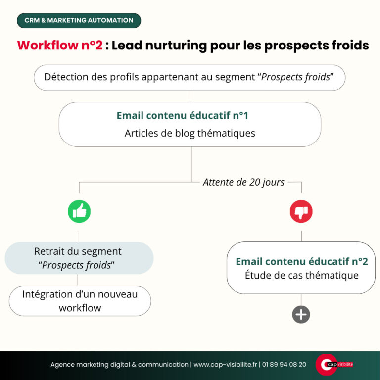 Lead nurturing pour les prospects froids