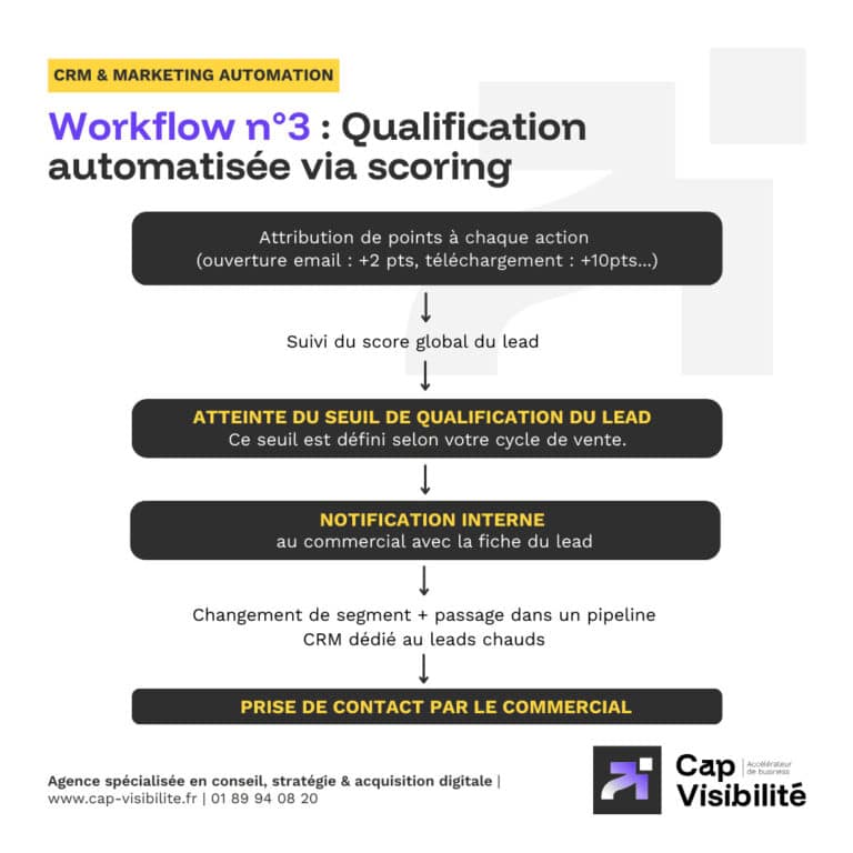 Qualification automatisee via scoring