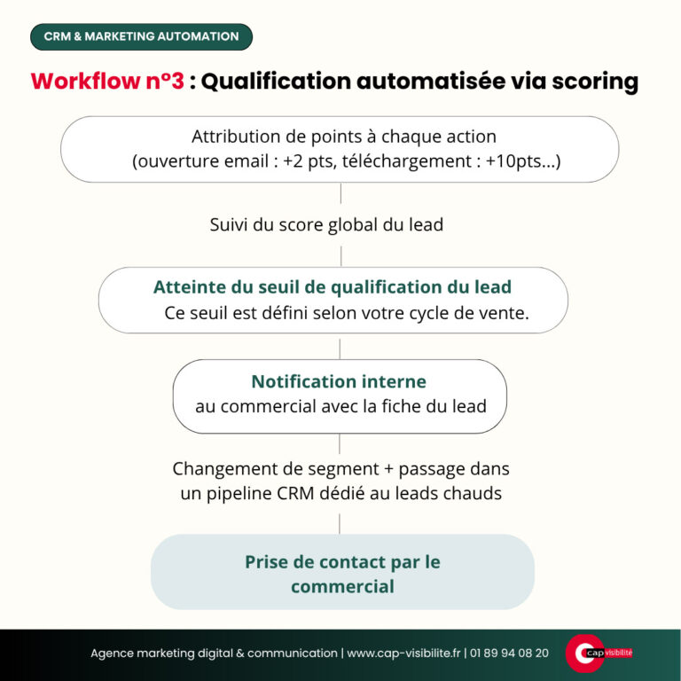 qualification automatisée via scoring