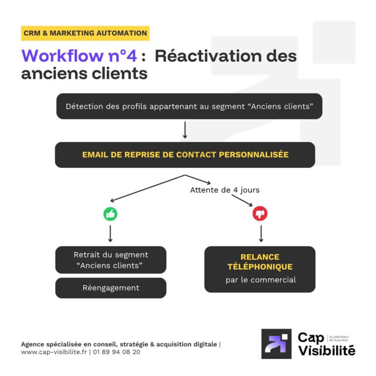 Reactivation anciens clients
