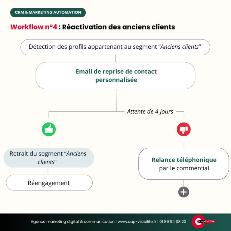 Réactivation des anciens clients