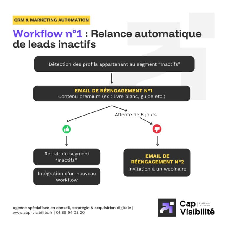 Relance automatique leads inactifs