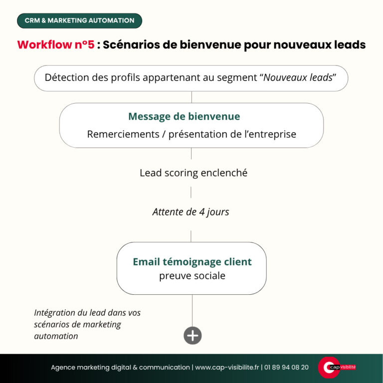 Scénarios de bienvenue des nouveaux leads