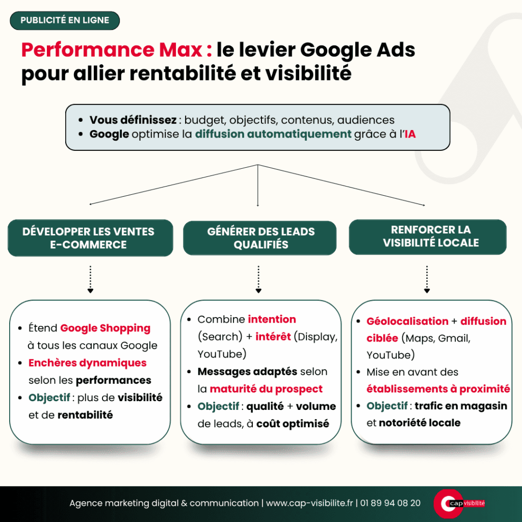 Performance Max levier Google Ads