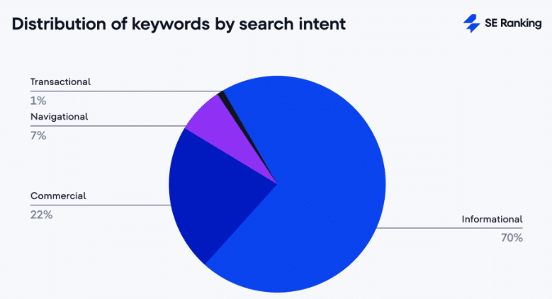 Distribution intention de recherche SERanking