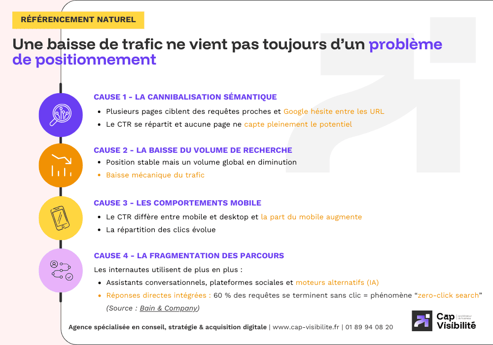 Problèmes positionnement SEO