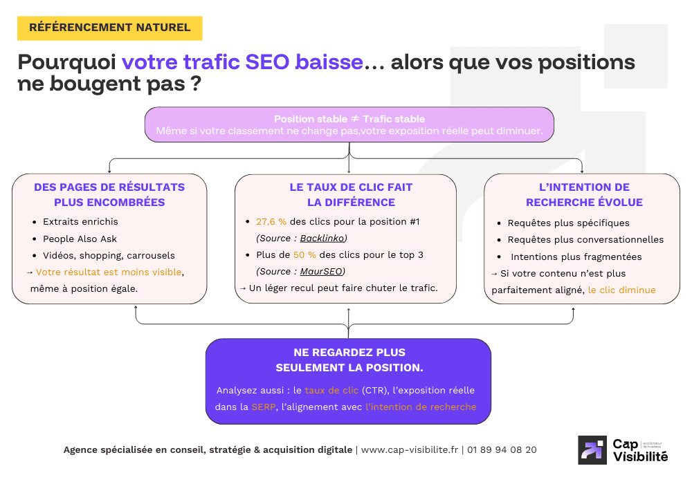 Trafic SEO en baisse
