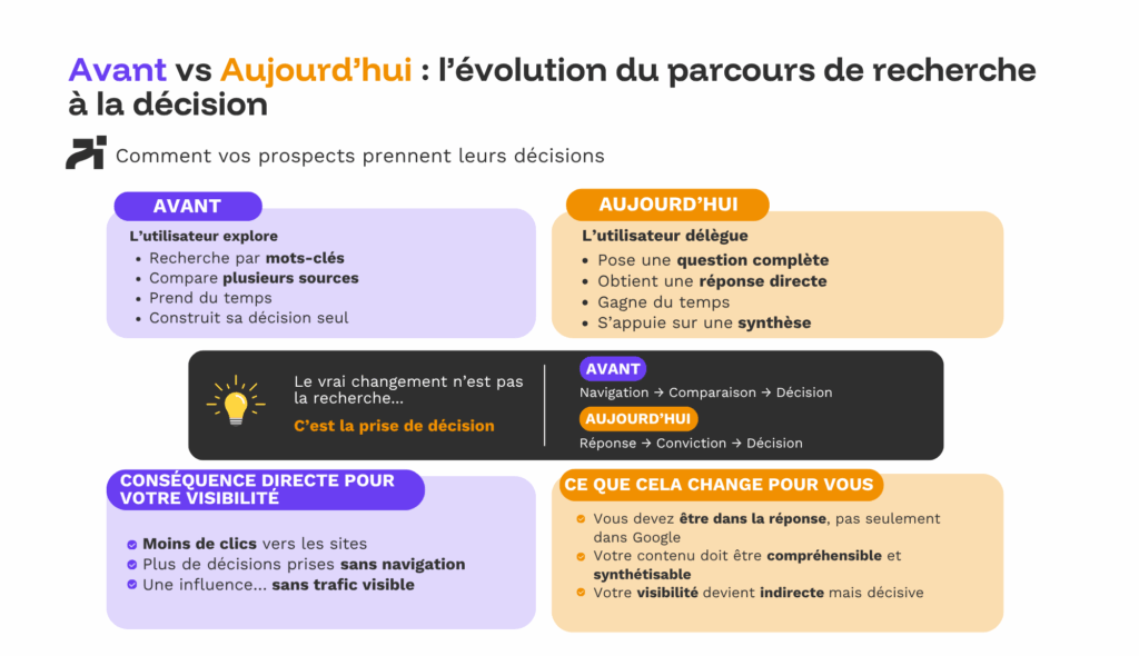 Infographic comparing the 'Avant' vs 'Aujourd’hui' research-to-decision journey, with two colored panels showing solo exploration versus delegation and synthesis to decide.